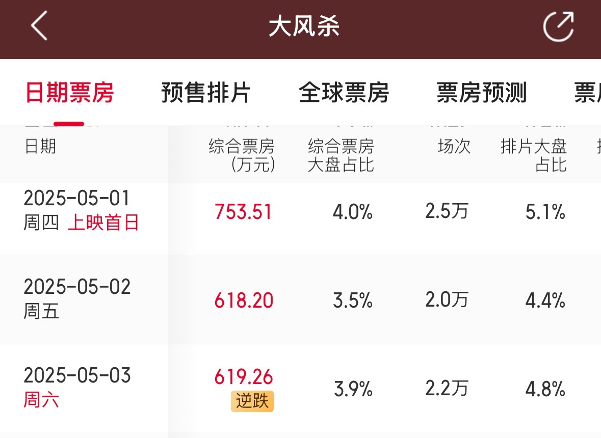 口碑有用！《大风杀》作为五一档豆瓣最高分的一部，因为题材和阵容前期没有排片优势，