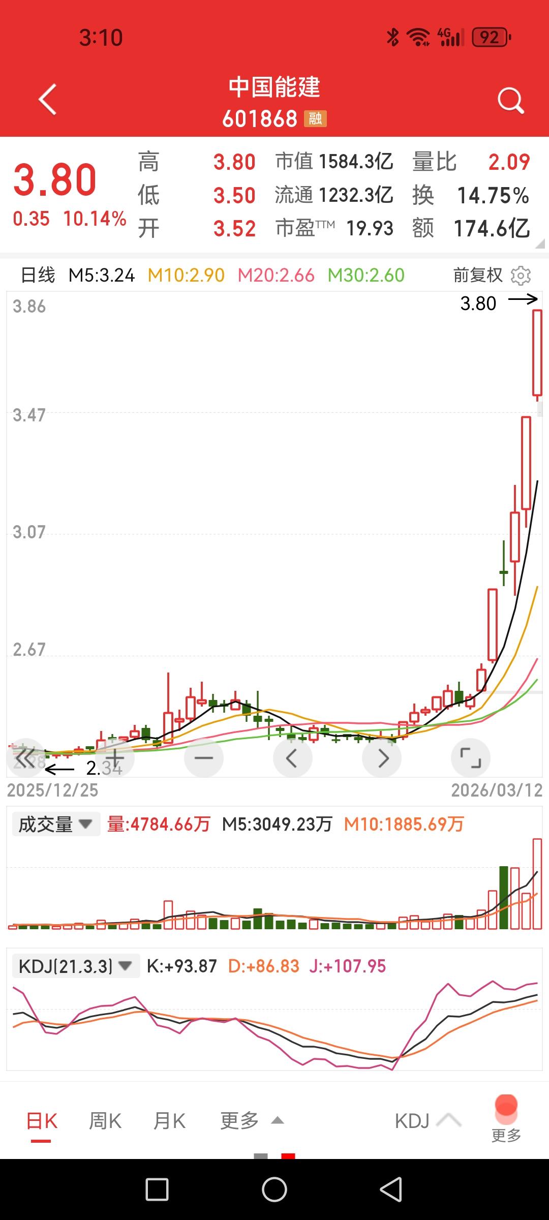 电力能源大涨，价值股还得靠题材炒作才有大肉。有观点说A股里没有什么价值投资，
