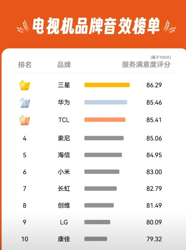 想不到，电视赛道华为原来也这么猛！起猛了！华为在电视赛道上也快遥遥领先了！之前