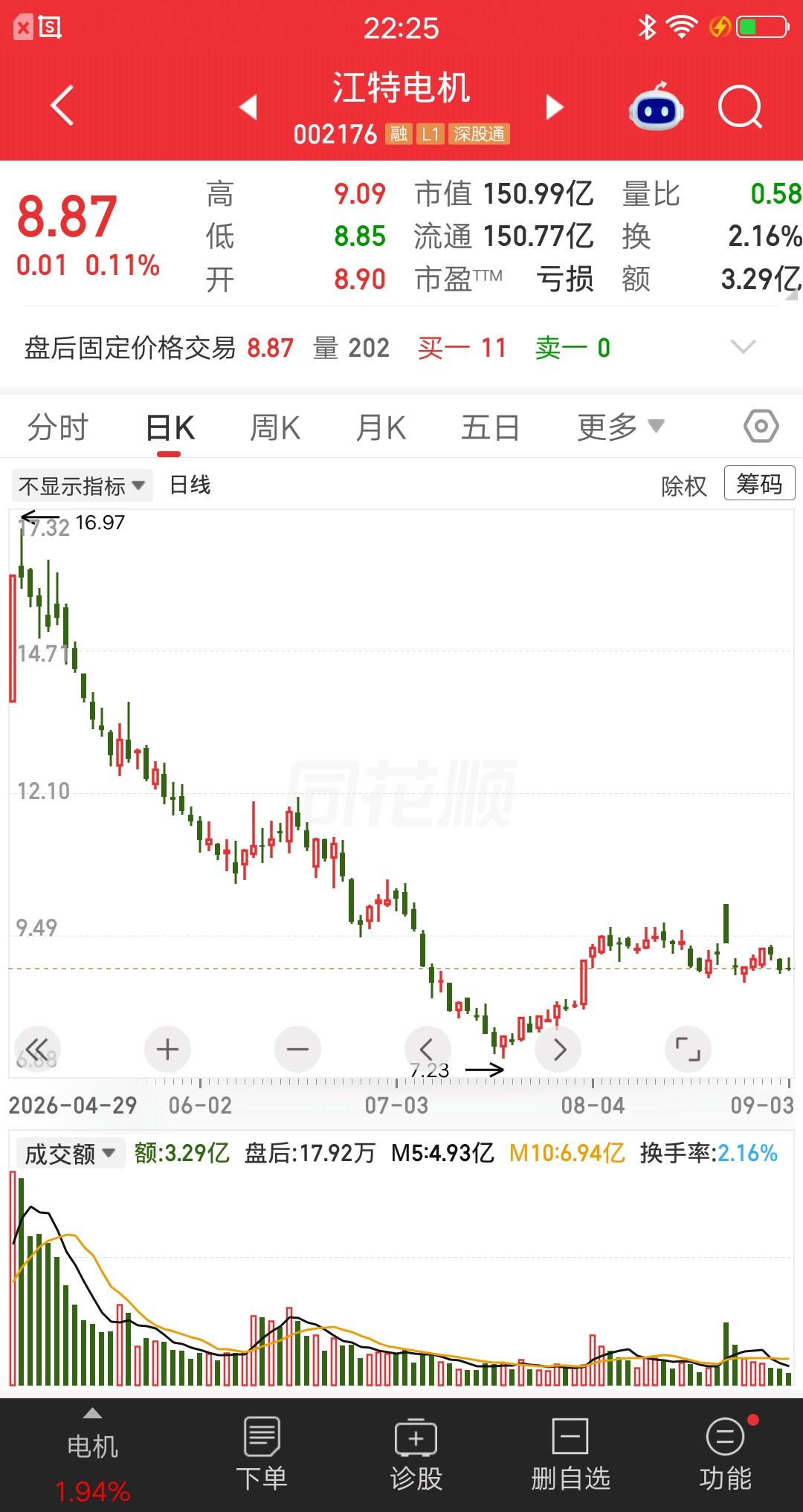 一位深圳的股民，在9元附近建仓江特电机，全部本金25万一把梭哈。他相信机器人会像