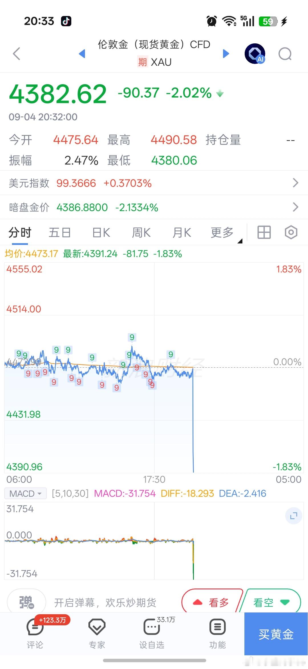我靠，大非农超预期，黄金直接瀑布杀了吗？​​​