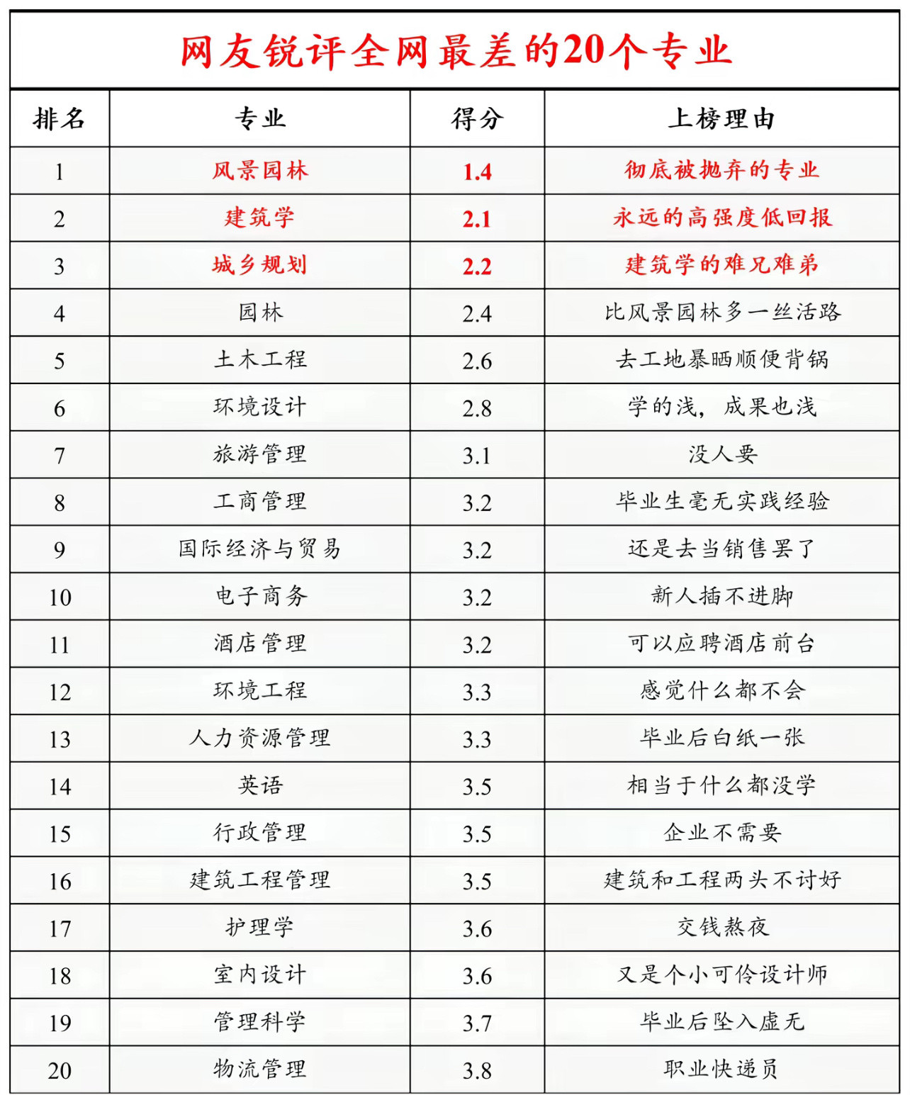 网友锐评全网近几年最差的20个专业