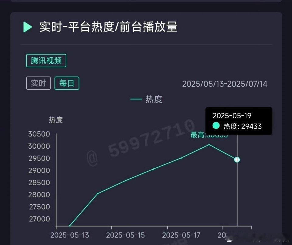 折腰腰昨日热度29433，和🌶估的差不多没破3w，云合播放量4700w左右，而
