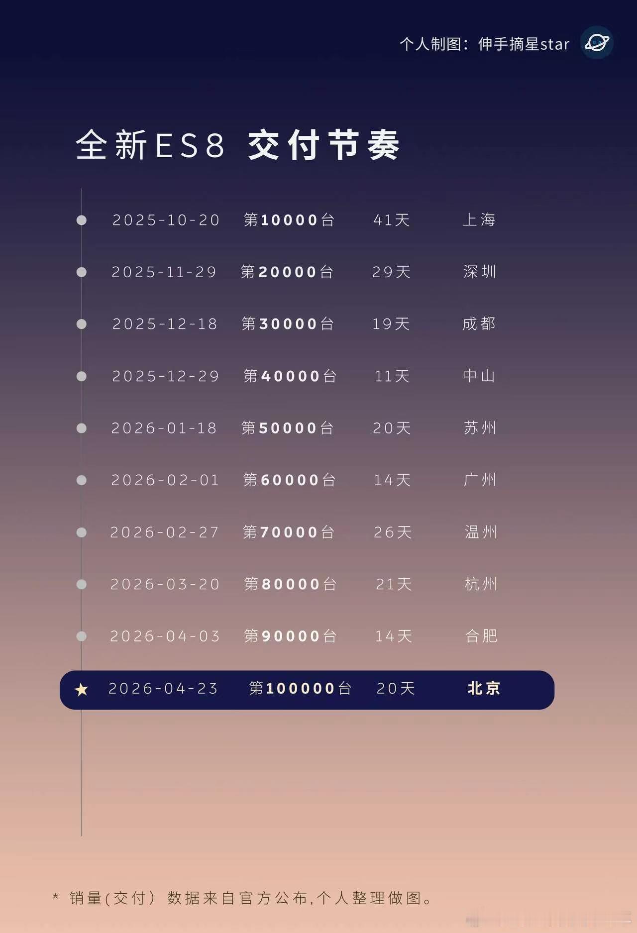 其实从30000开始，交付节奏都差不多，都是20天10000，再加14天1000