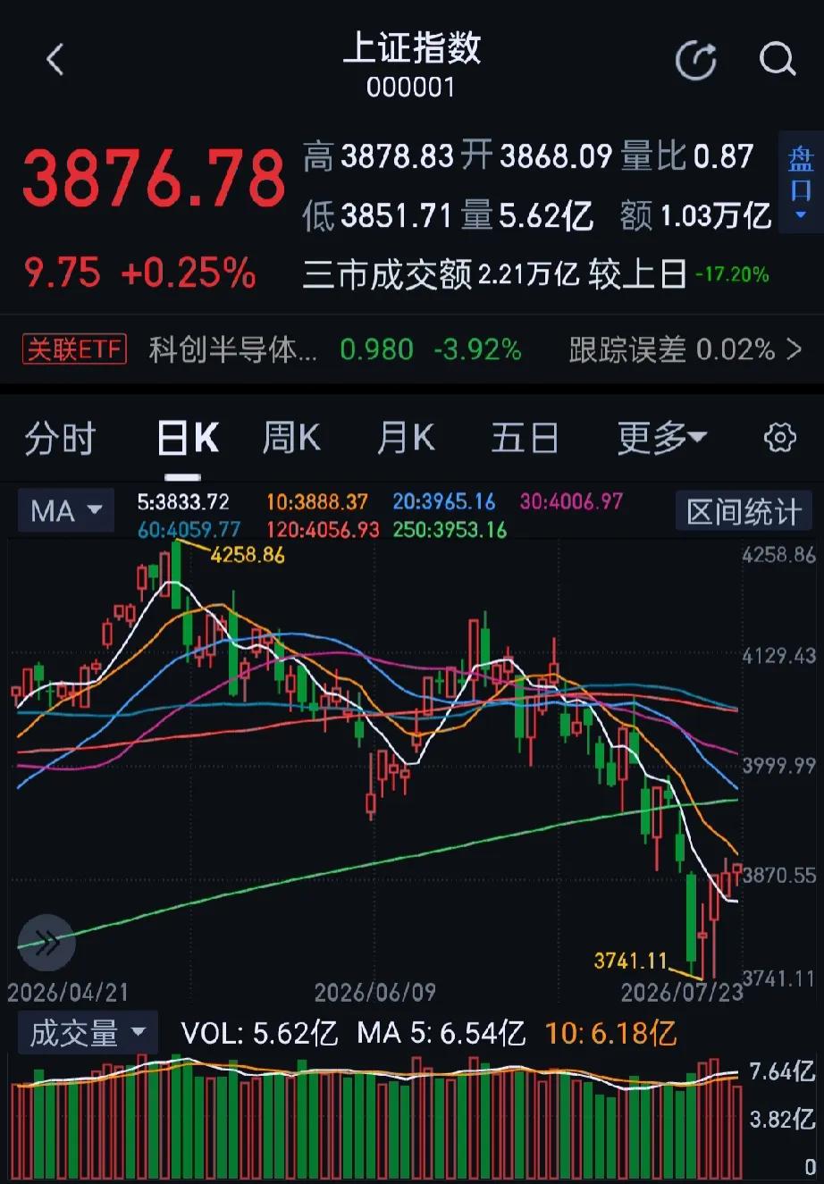 今日大A三大指数缩量震荡小幅收红，黄白线分化明显，中小盘股走势较强。沪深两市成交