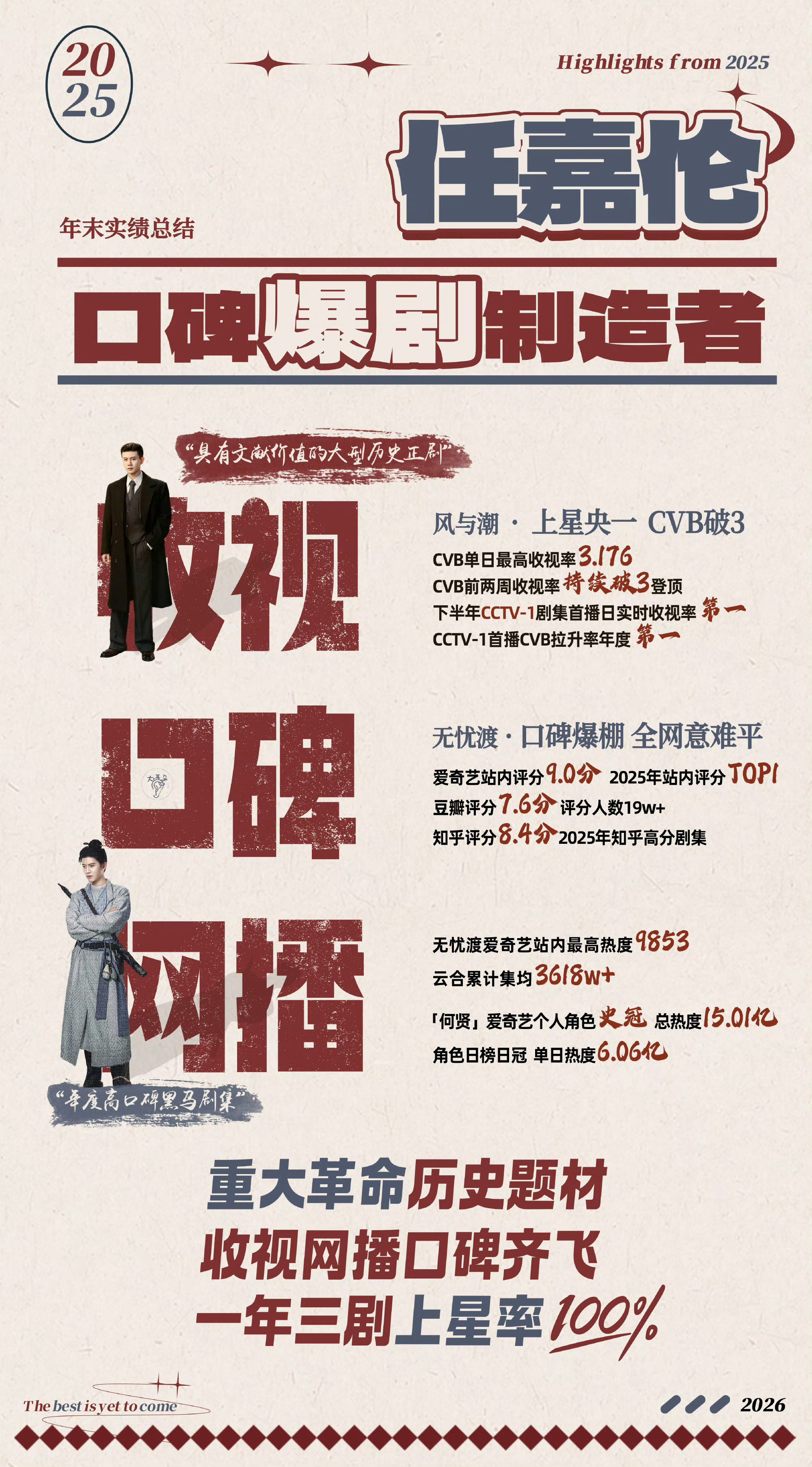 佳偶天成回款2.51亿任嘉伦就是扛剧啊，有些人好破防啊，哈哈哈有本事你担也半个月
