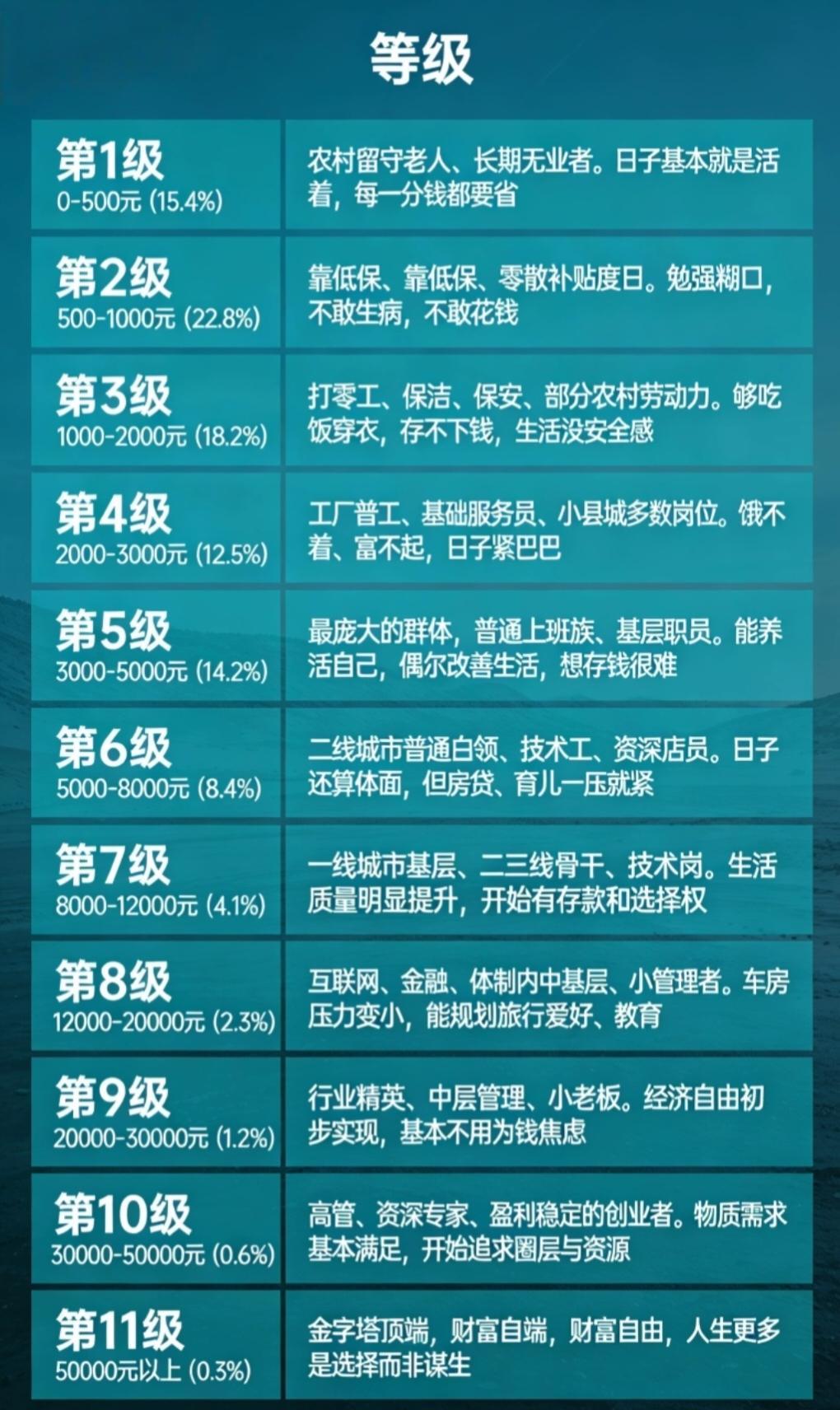 把中国人收入分成11个等级，对照看看，你在哪一级？第1级：0–500元（1