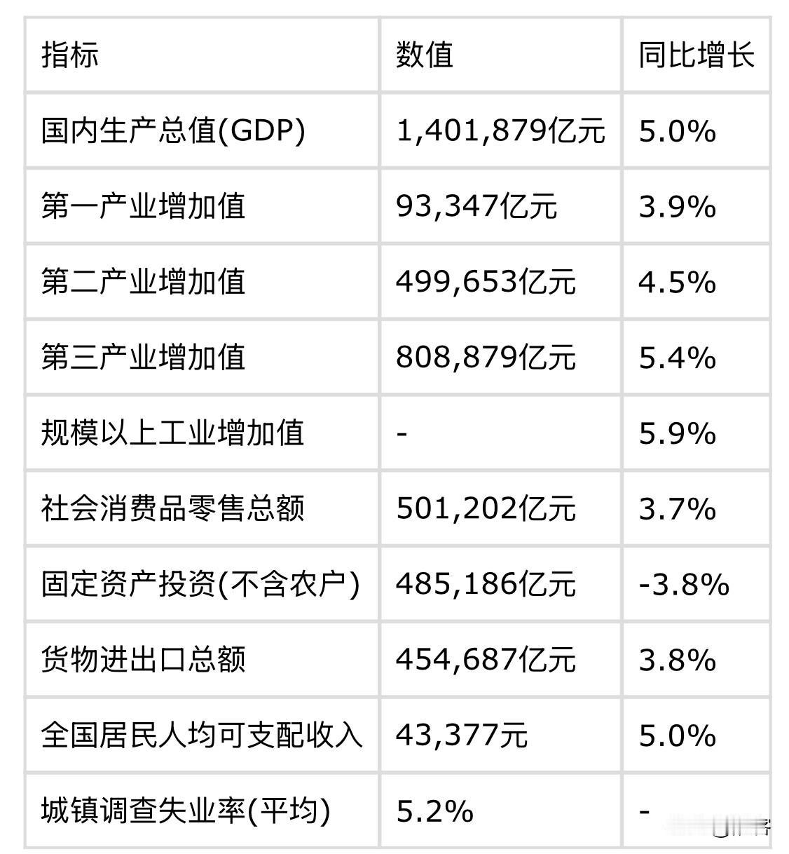我国2025年GDP总额再超20万亿美元。今日刚刚公布的2025年经济数据中