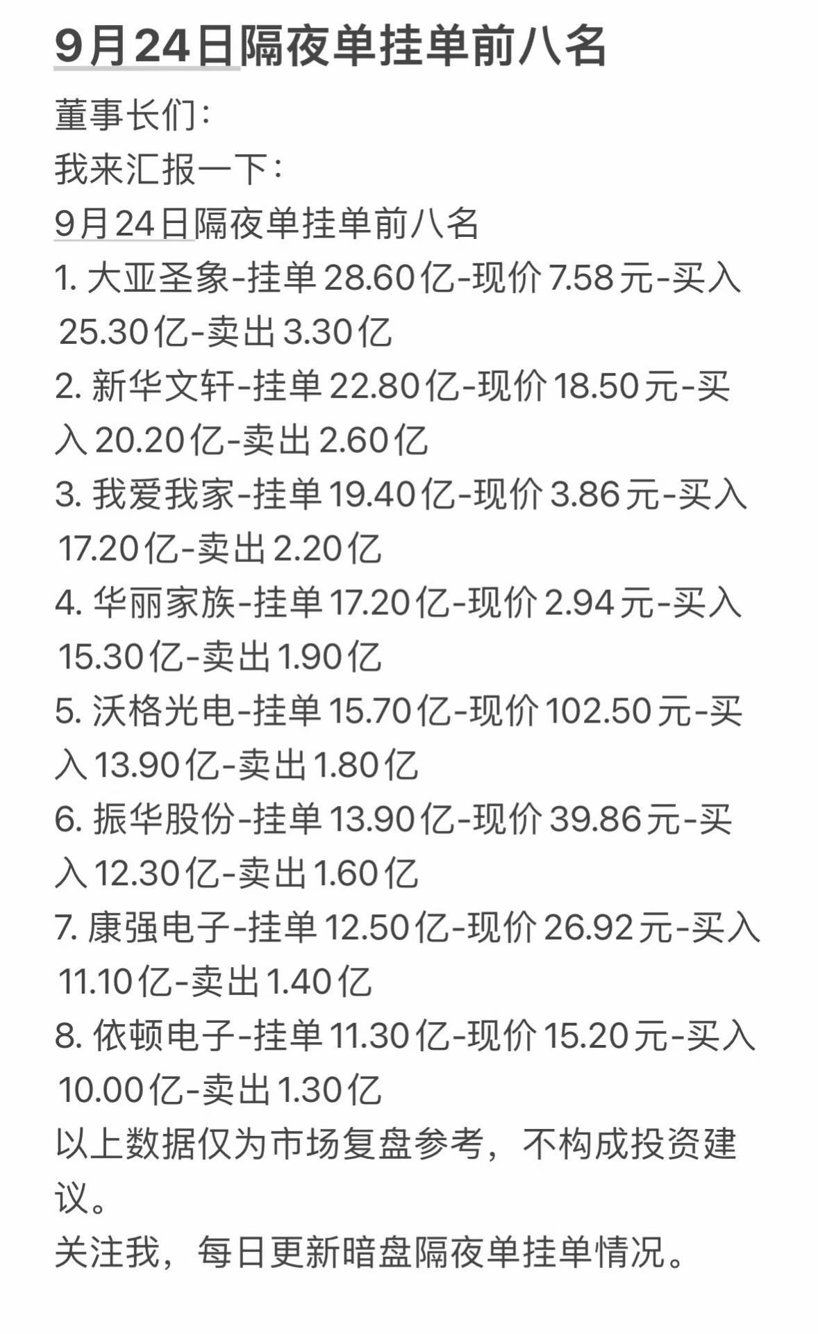 9月24日周四暗盘隔夜单前八名股票信息。9月24日周四暗盘隔夜单前八名股票信