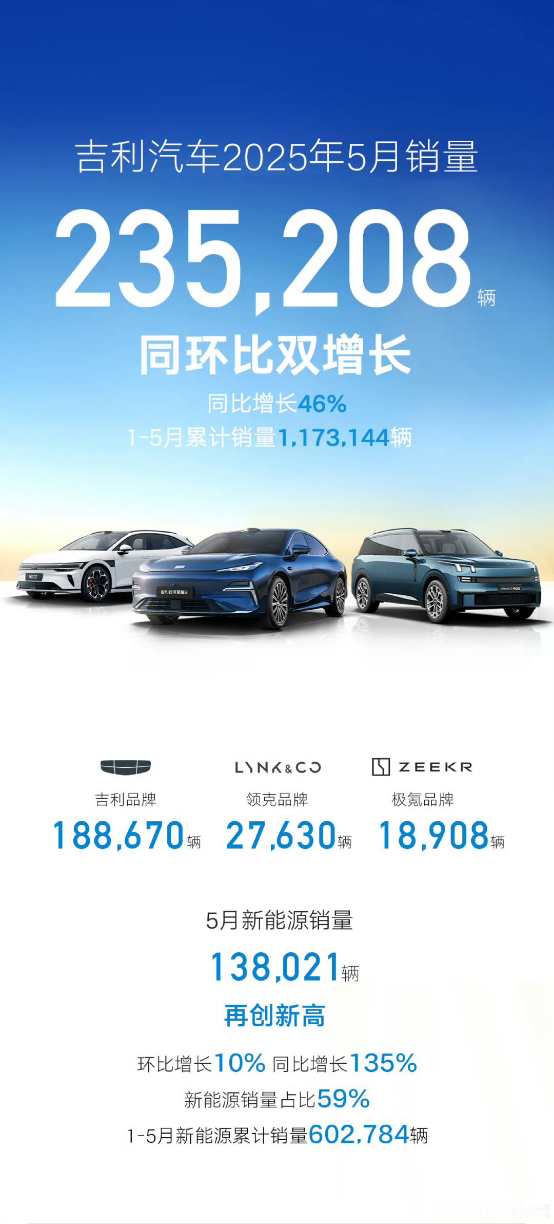 吉利汽车公布5月销量数据整体销量5月总销量：235,208部，去年同期16