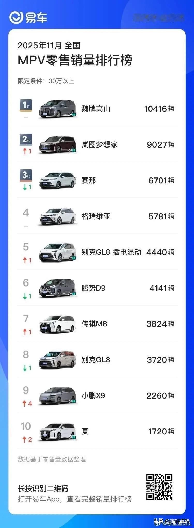 好，很好，非常好！腾势D9国内月销量已经跌到4000出头了，希望厂家还像原来一