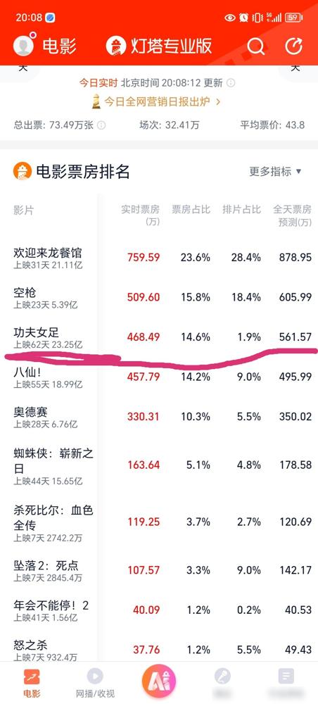 9月10号《功夫女足》这波票房反弹，直接把整个院线的预测体系都干懵了。说实话我在