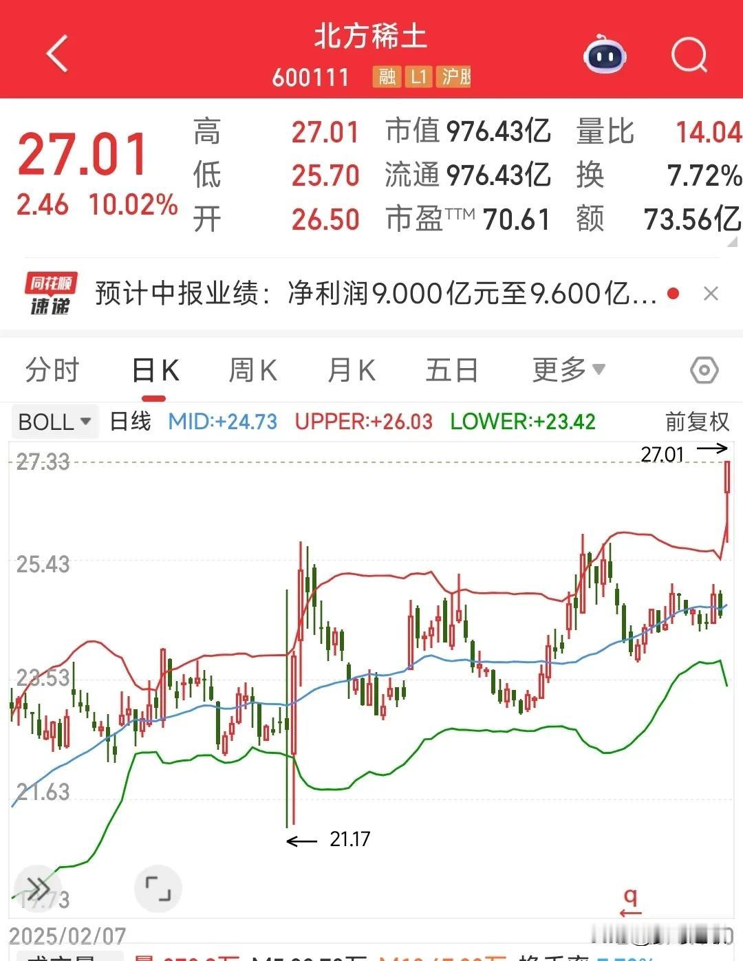 这A股真的不好做，这么大的利好居然都在跑昨天北方出了中报，近30倍的利润的增