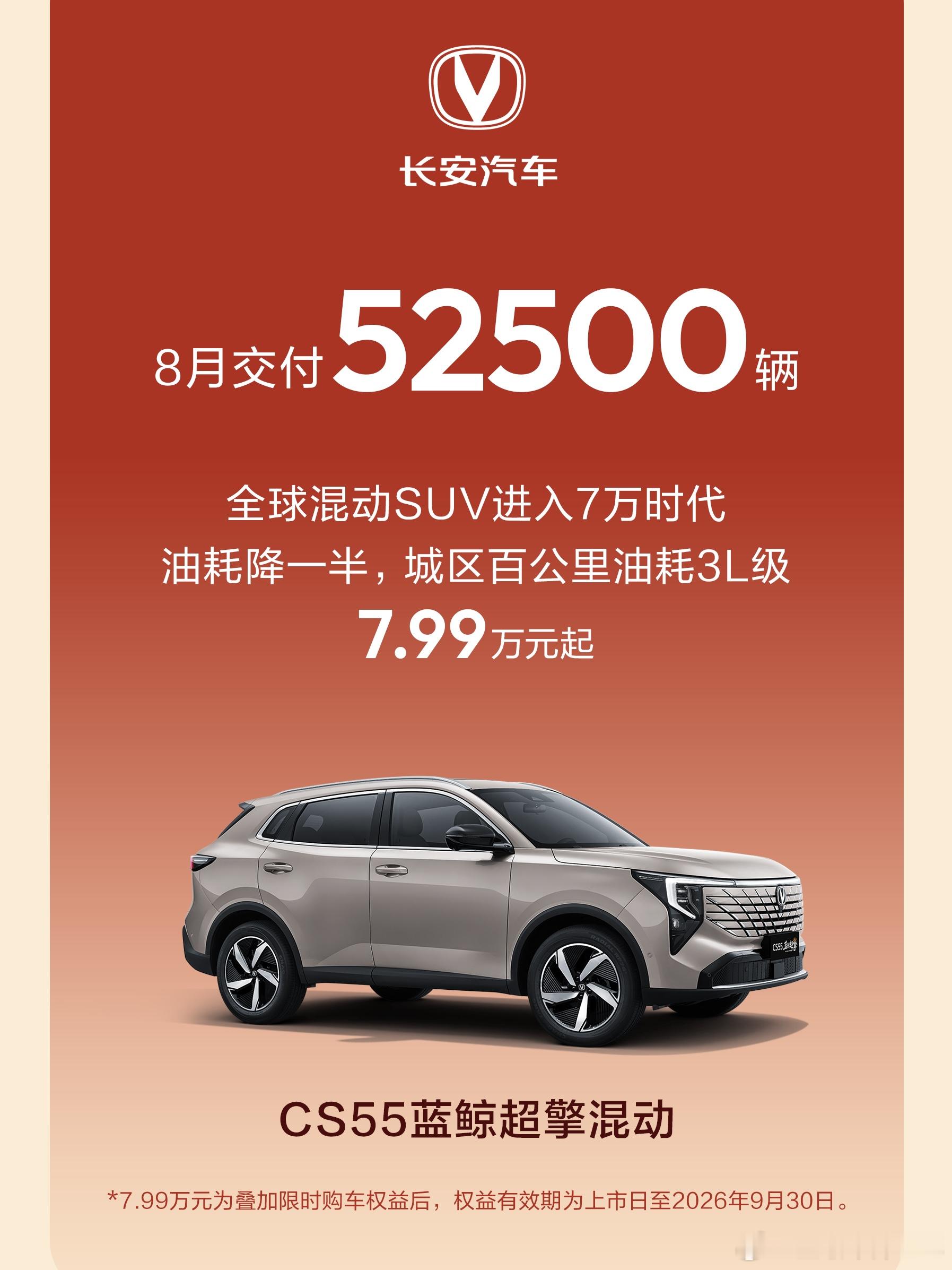 长安汽车8月全系交付21.88万辆，市场表现持续向好。其中长安V标交付5.25万
