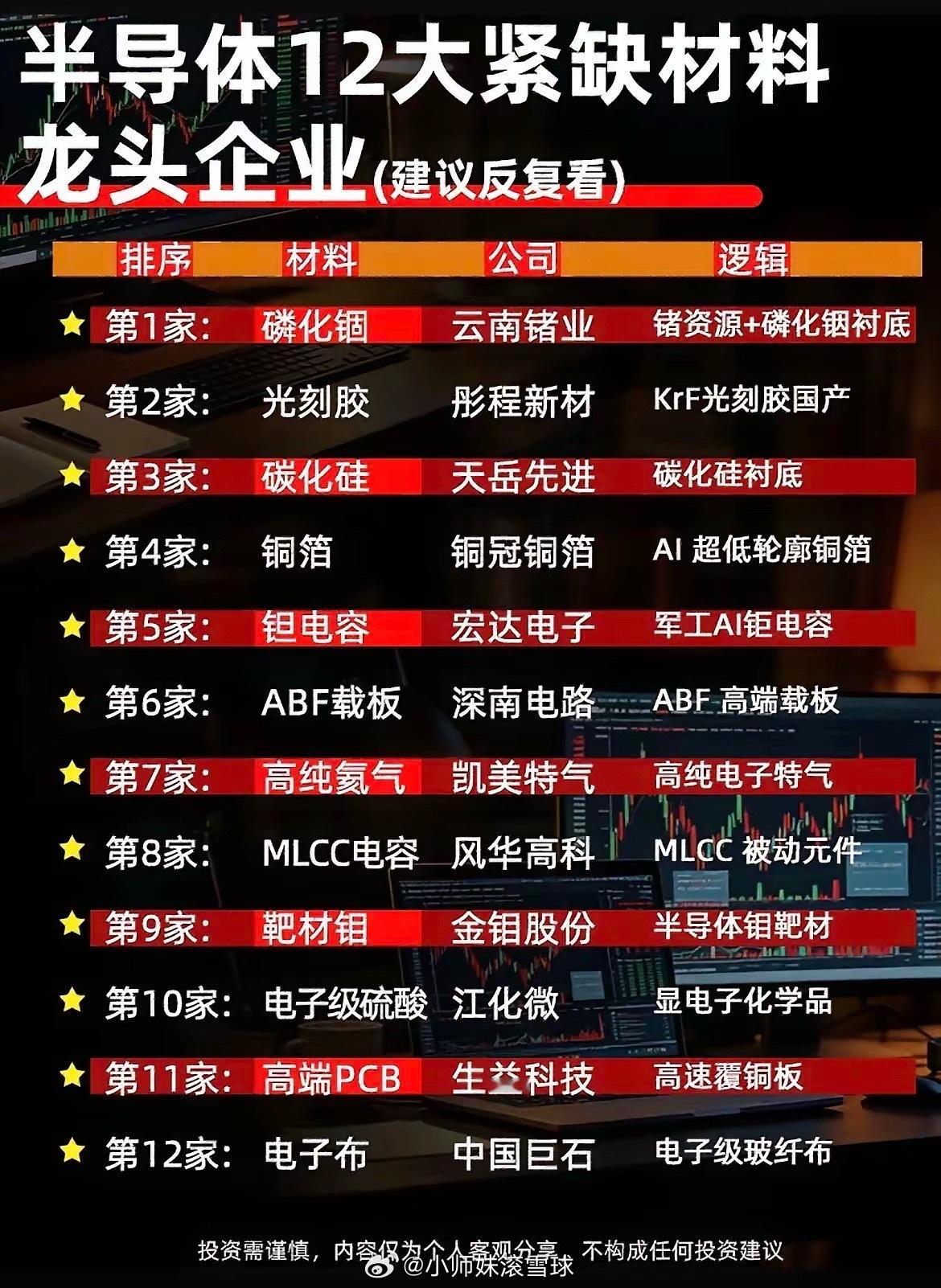 别只盯芯片成品！半导体12种紧缺上游材料，才是真正的卡脖子环节！很多人...