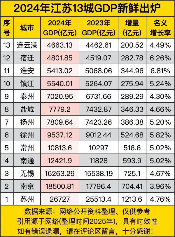 从总量上看，苏州以26727亿元位居榜首，且增量达到1213.6亿元，显