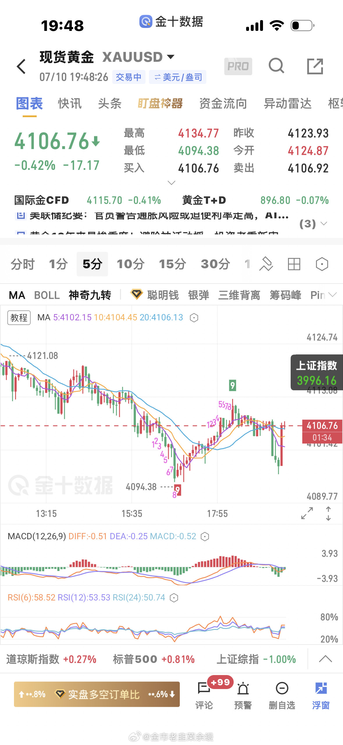 黄金空单走了，这根大阳线不友好，先保留本金吧，跌到了4096附近没出，一根大