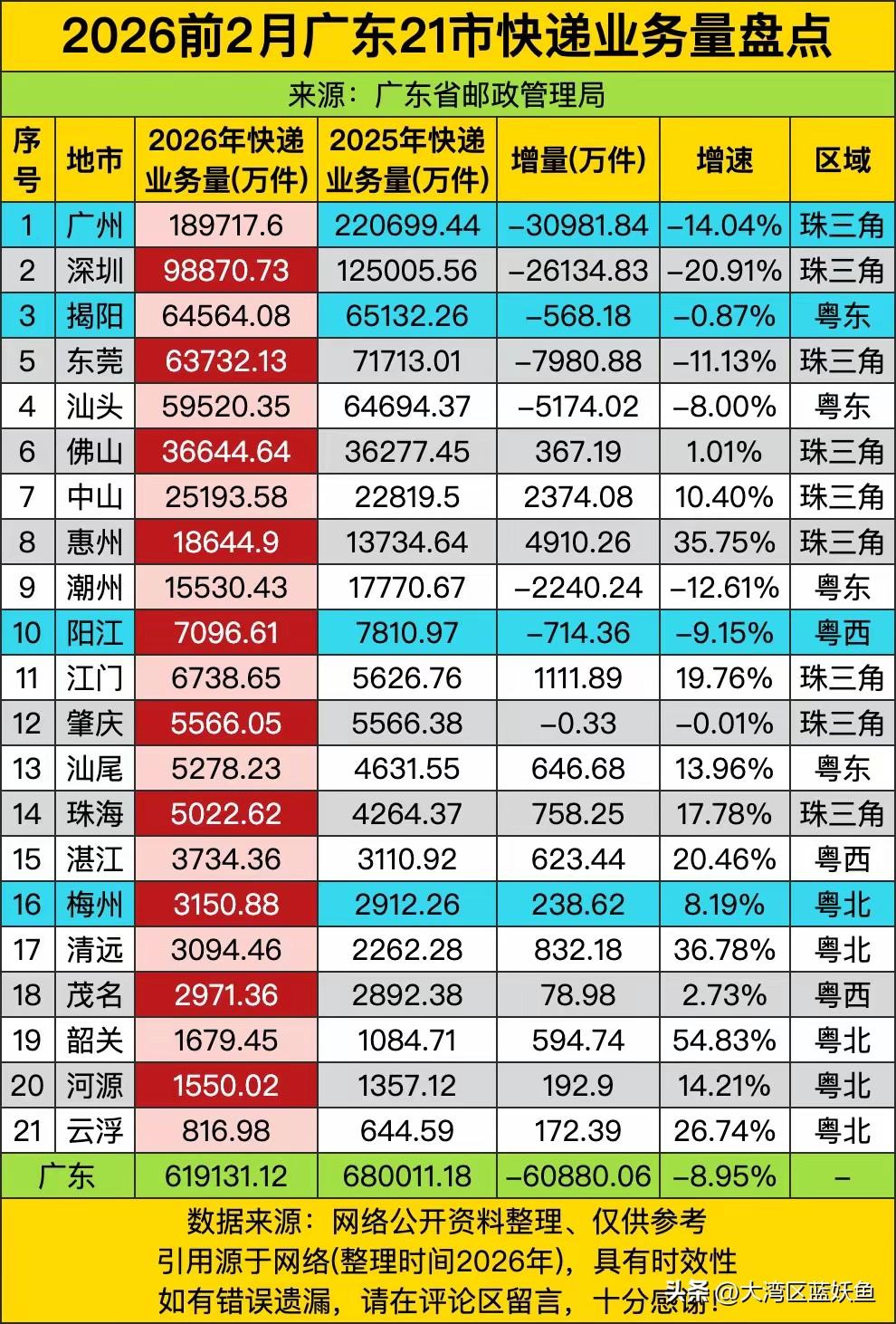 广东快递这波下滑，有点意思。68亿跌到61亿，少了7亿件，相当于每个广东人