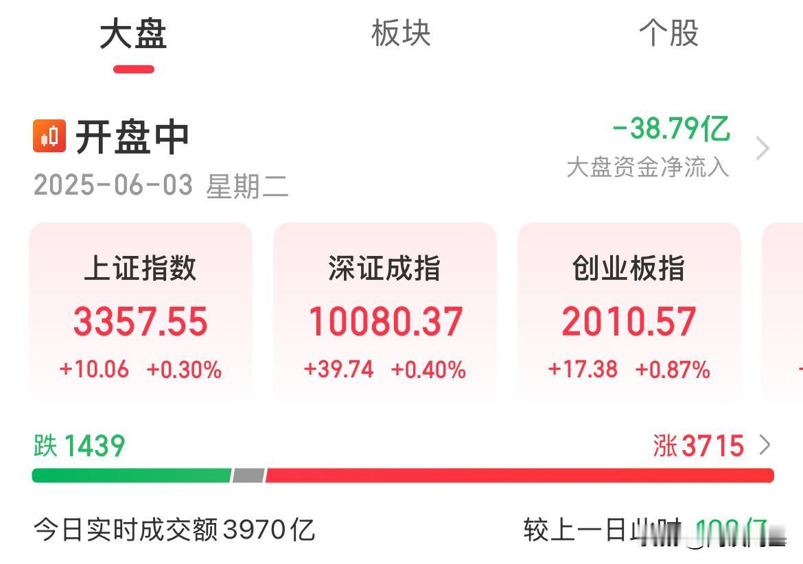开始拉了，六月开门红！指数全线翻红上涨，创业板涨幅0.9%好像和期待也不一样