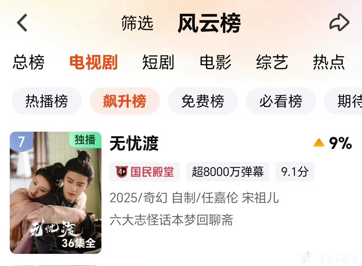任嘉伦主演的现象级大爆剧《无忧渡》又又又登上🥝飙升榜、热播榜！！双榜回归～播出