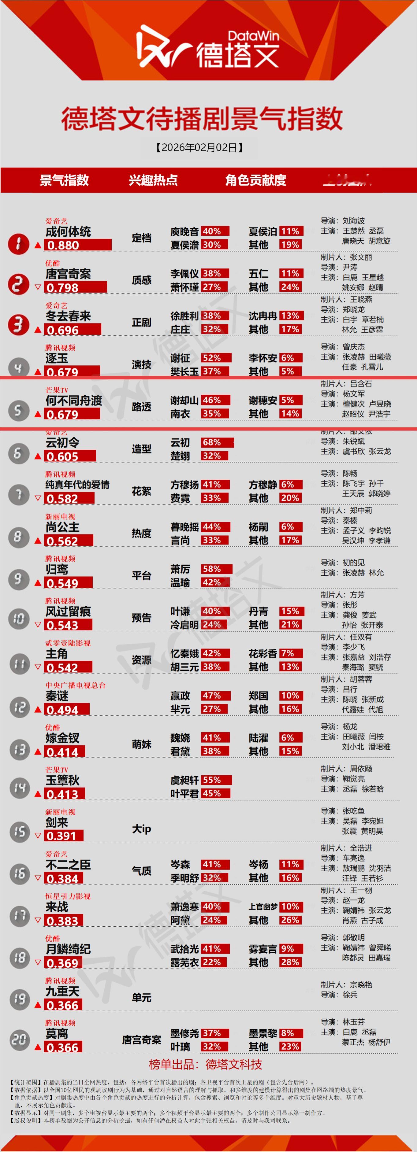 2月2日德塔文待播剧景气指数檀健次谢却山的路透带着《何不同舟渡》杀回榜啦檀健次谢