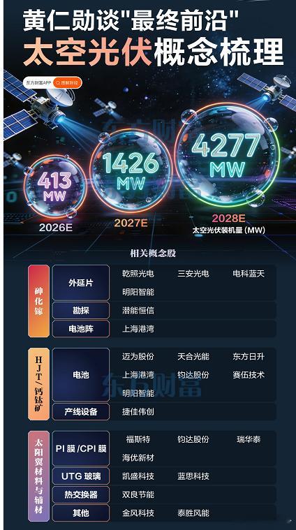 黄仁勋谈“最终前沿”！太空光伏概念股梳理