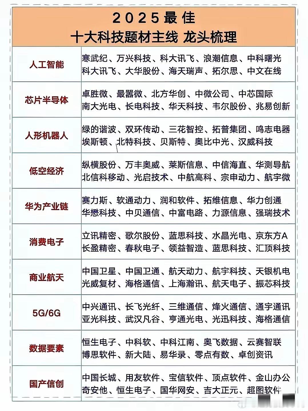 2025年中国科技十大板块全面突围，国产硬科技进入黄金发展期。政策、技术、需求三
