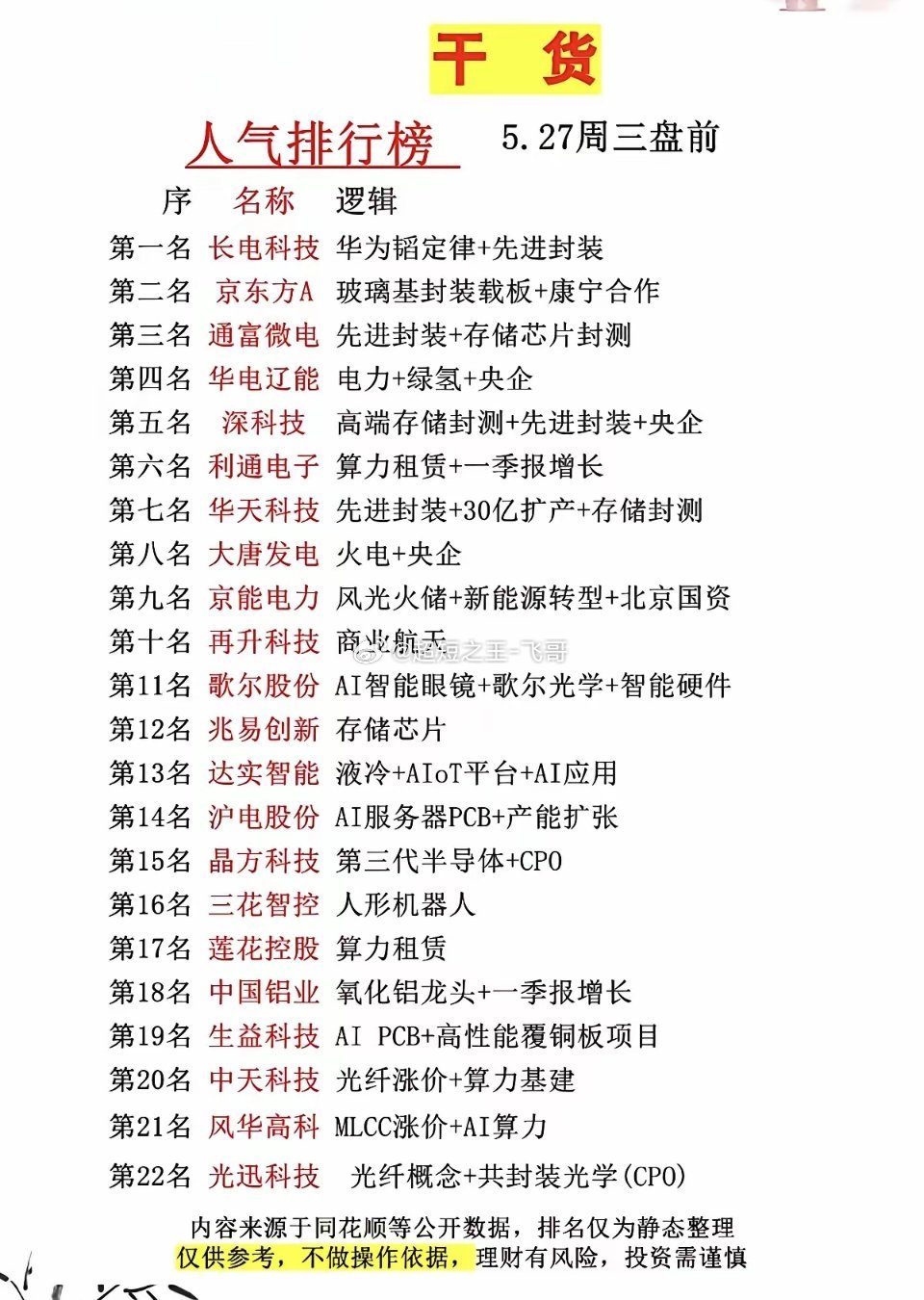 5.27周三市场热议+人气热度榜！1.华为韬定律+先进封装2.电力+绿氢3.