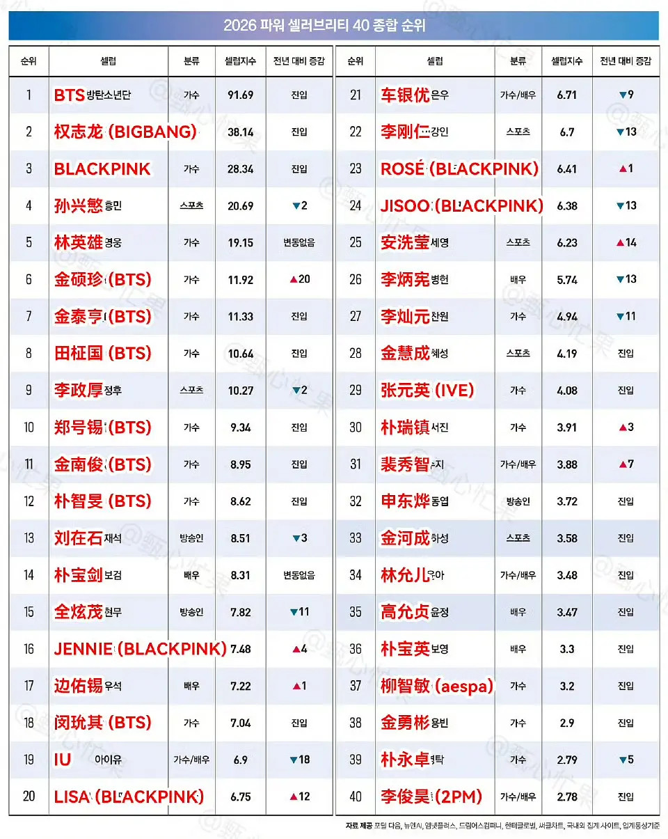张元英上榜韩国福布斯名人榜柳智敏却没有被邀请是不是代表张元英在五代商业价值最高