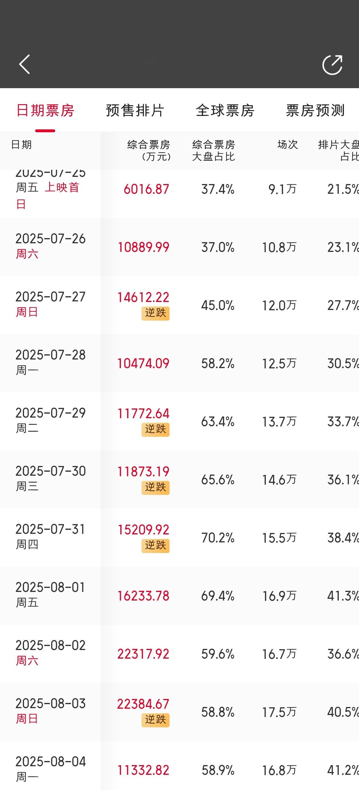 猫眼给龙餐馆的周六票房预测终于破2亿了，灯塔反而降到了1.77亿，迷惑操作？希望