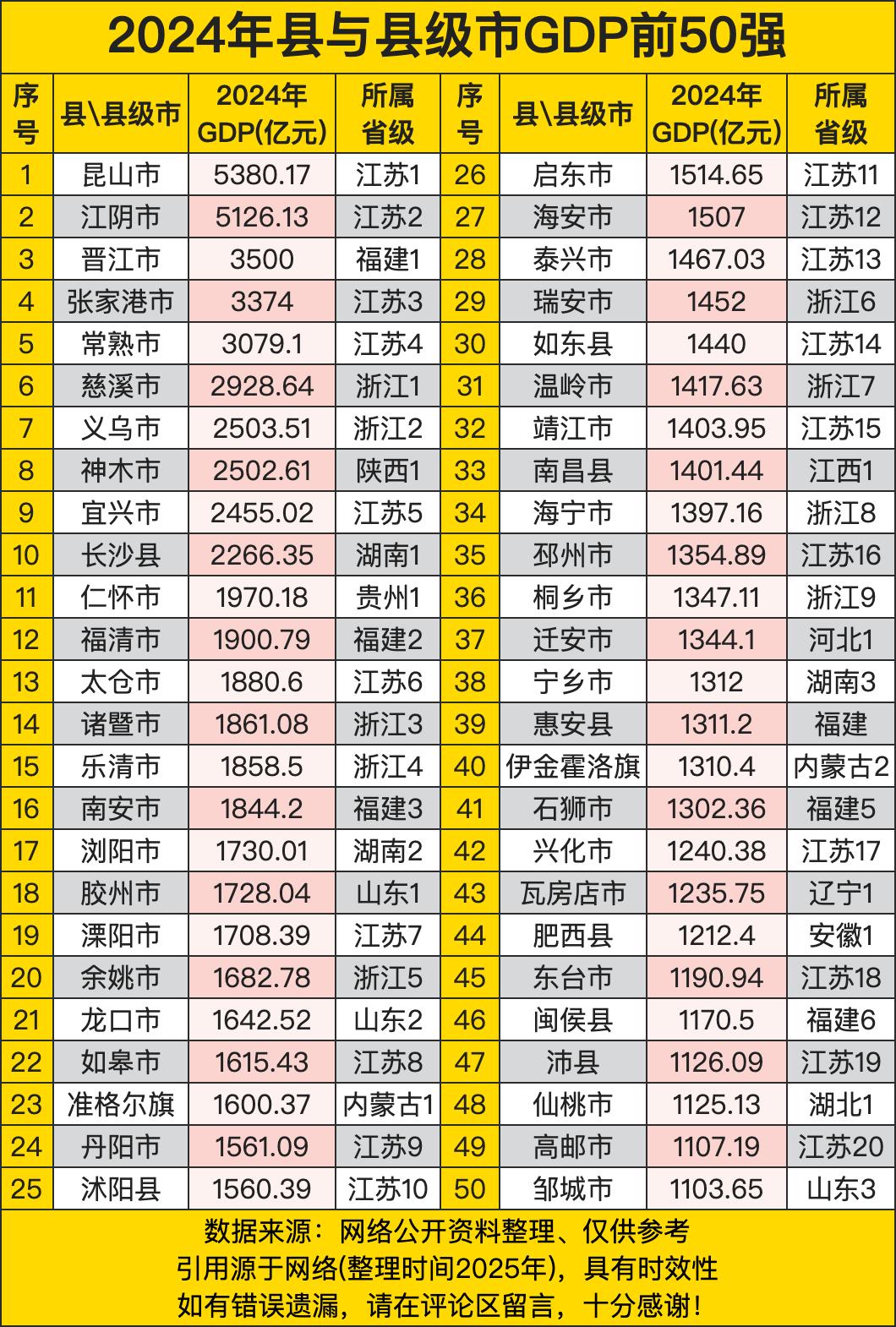 2024全国县级GDP五十强出炉，昆山以5380亿“一骑绝尘”，直接甩开第二名江