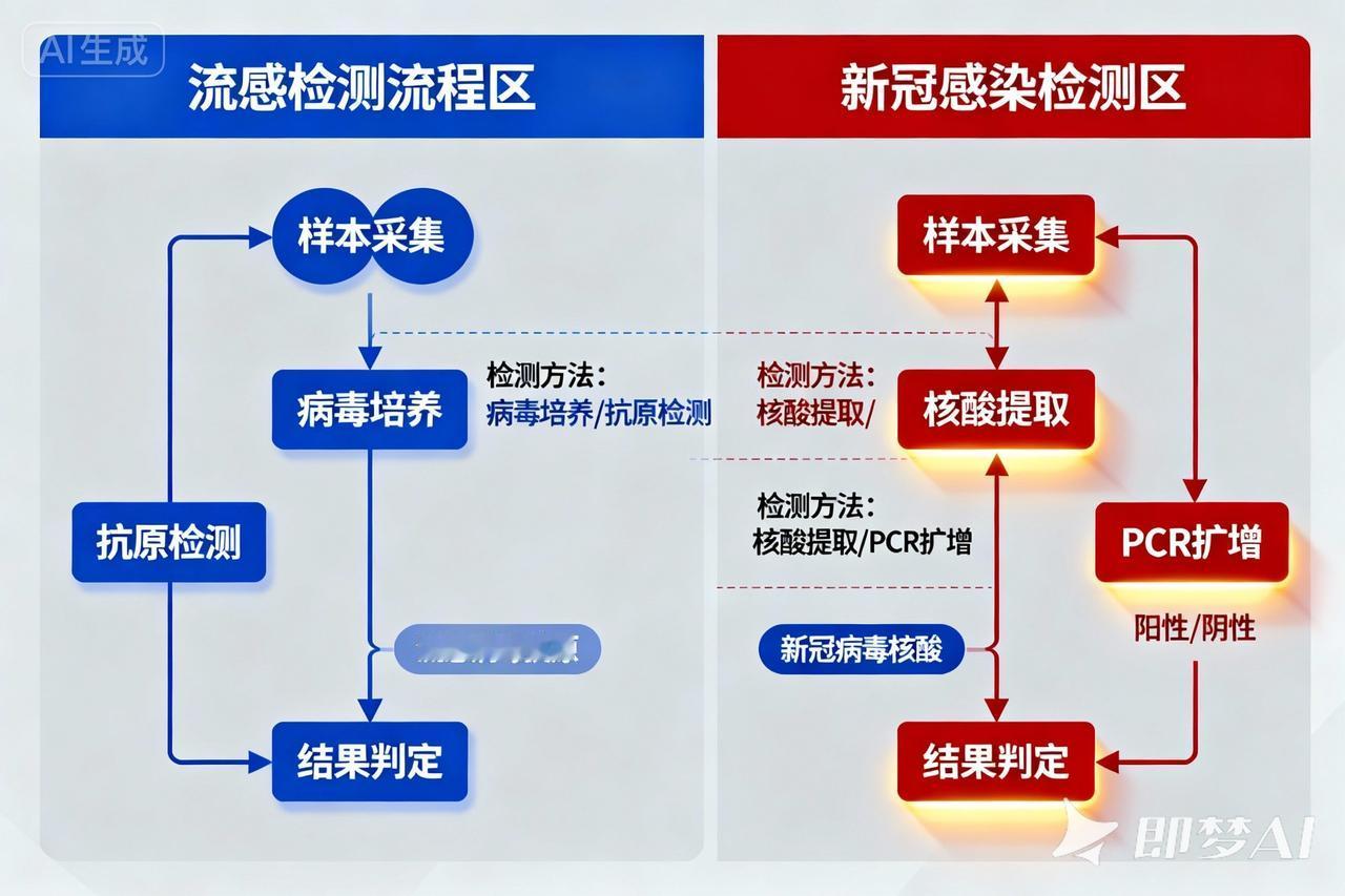 流感和新冠感染有什么区别?流感与新冠感染均为常见呼吸道传染病，二者在病原体、传播