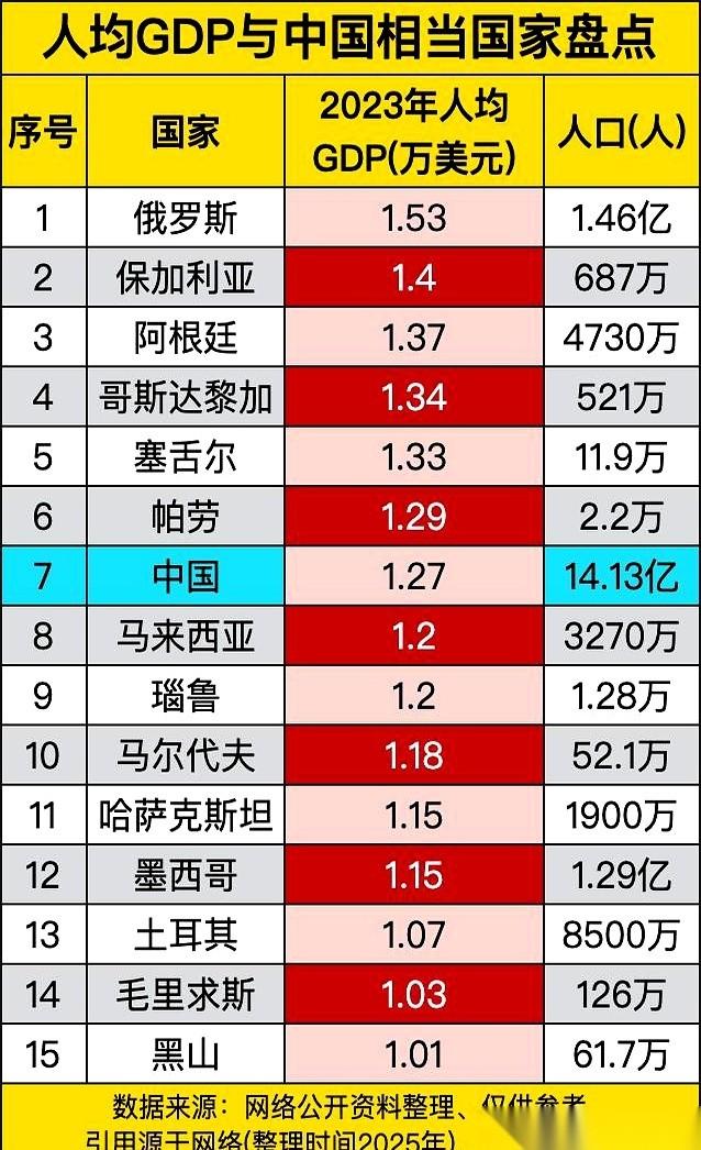 看到一张名单，人均GDP和我们差不多的国家，第一个名字就把我整不会了。俄罗斯，