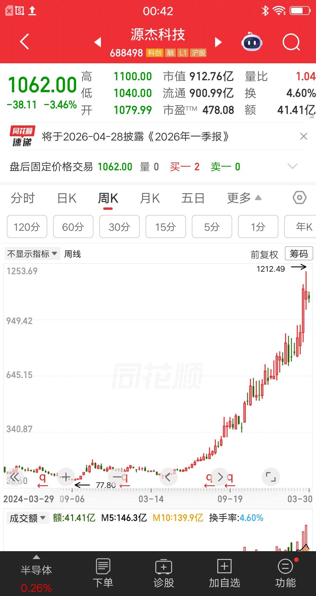 一位湖南股民重仓猛干了源杰科技，成本大约1188.54元买了5400股耗资640