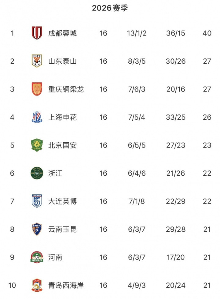 中超无罚分积分榜：蓉城13分领跑，泰山重庆申花国安2-5三镇垫底中超联赛中超中