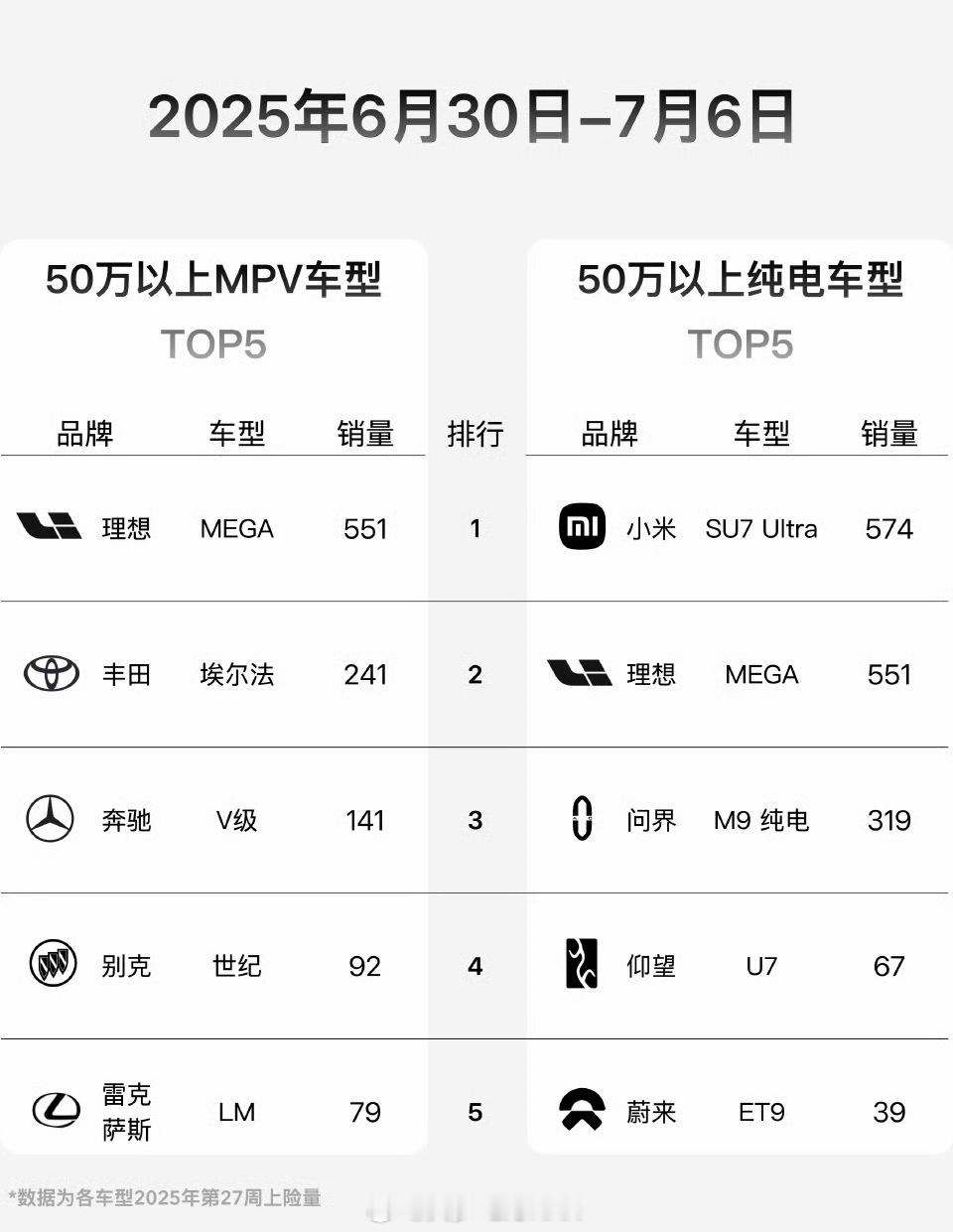其实SU7Ultra现在一直是50万以上纯电车的销冠，每个月都是，还没什么优惠和