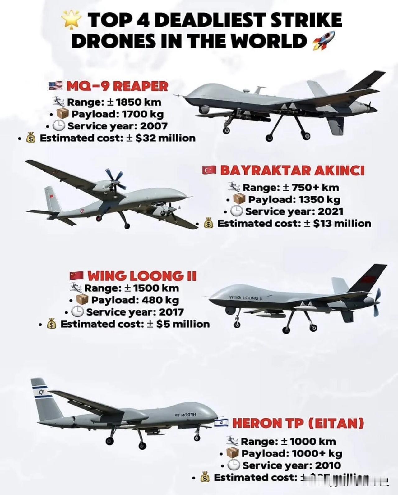 4款最致命的攻击无人机，“翼龙”II上榜。该机是我国自主研发的一款高端察打一体无