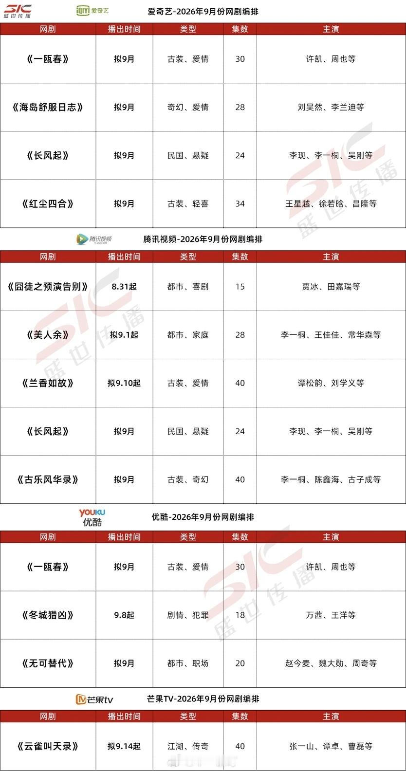 爱奇艺、腾讯视频、优酷、芒果TV、央视、卫视，9月预排播剧集🥝爱奇艺：《一瓯春》：许凯、周也等《海