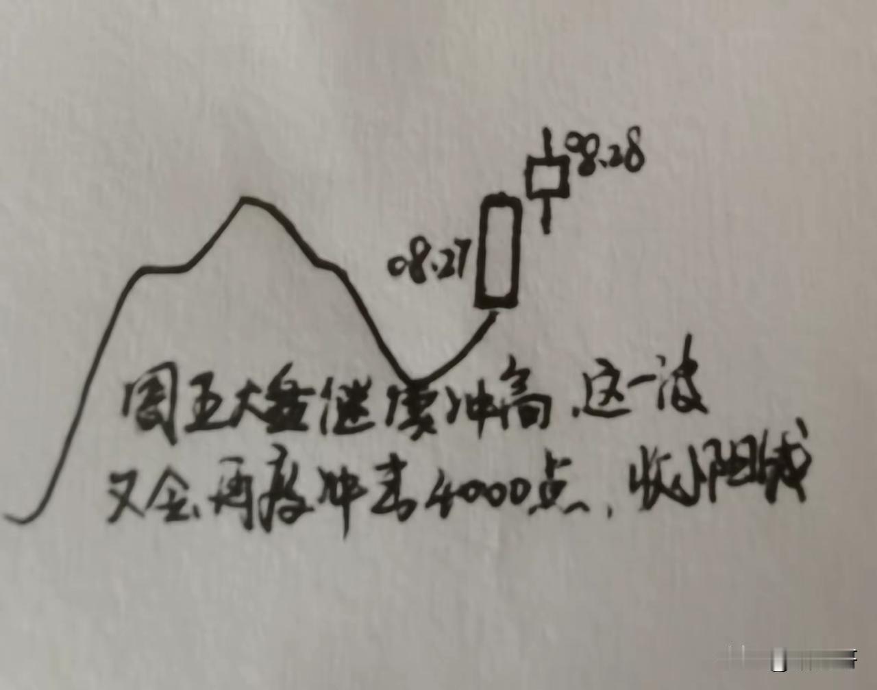 8月28日（周五）。昨天a股大盘收中阳，看看大师们对今天的走势预判：🌹8.2