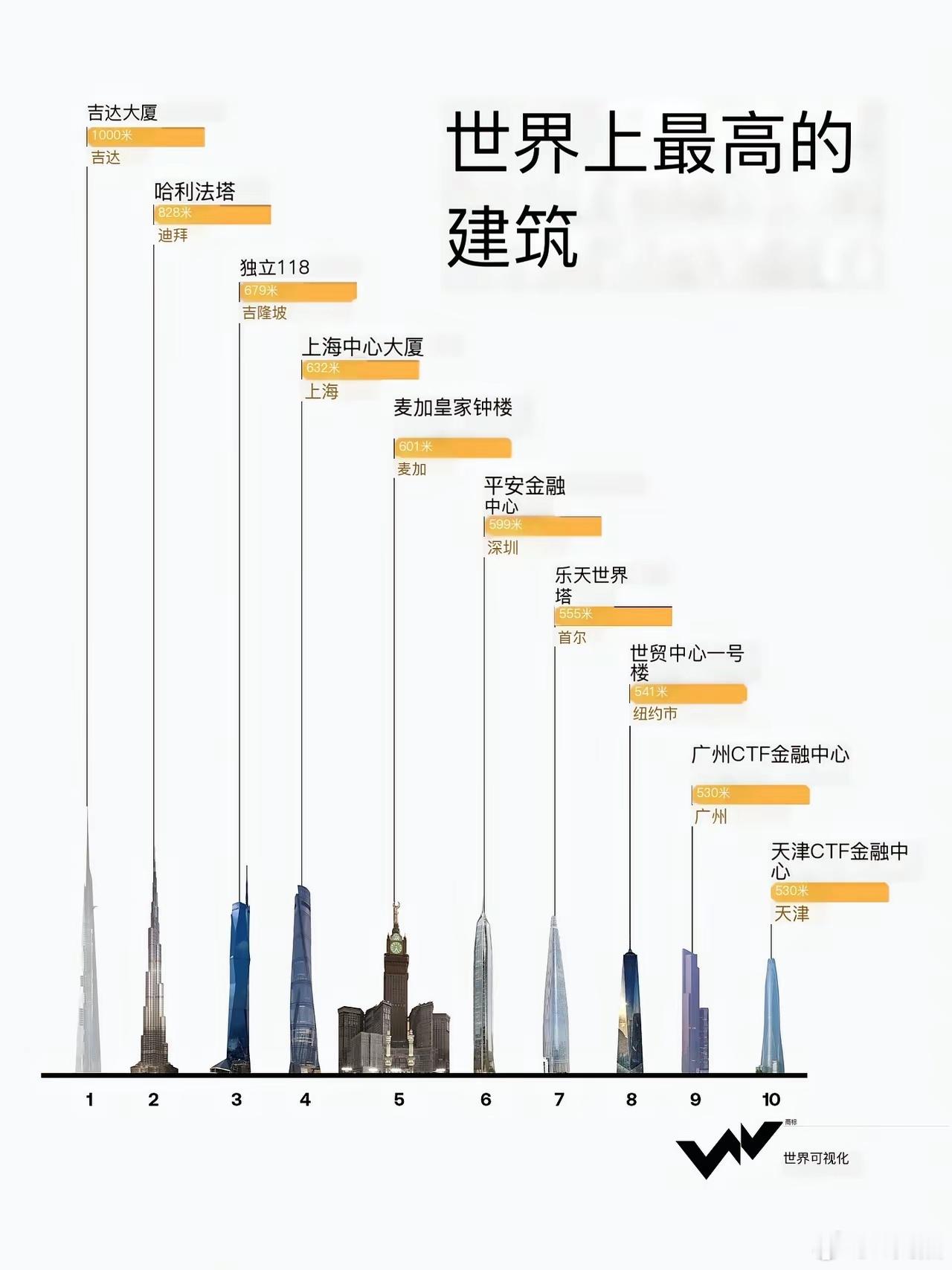 世界上最高的建筑前十名马来西亚这个水分太大了，为了高而高，如果把天线去了，只看主