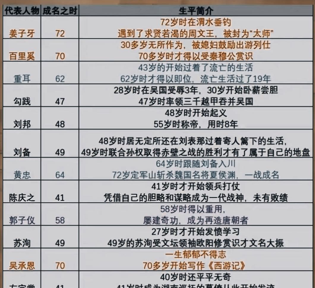 大器晚成代表人物