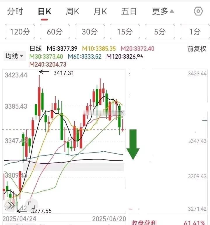 下周大盘会在某一天来一根中阴线，如图所示，为了清楚的看清方向，中阴线画成箭头？