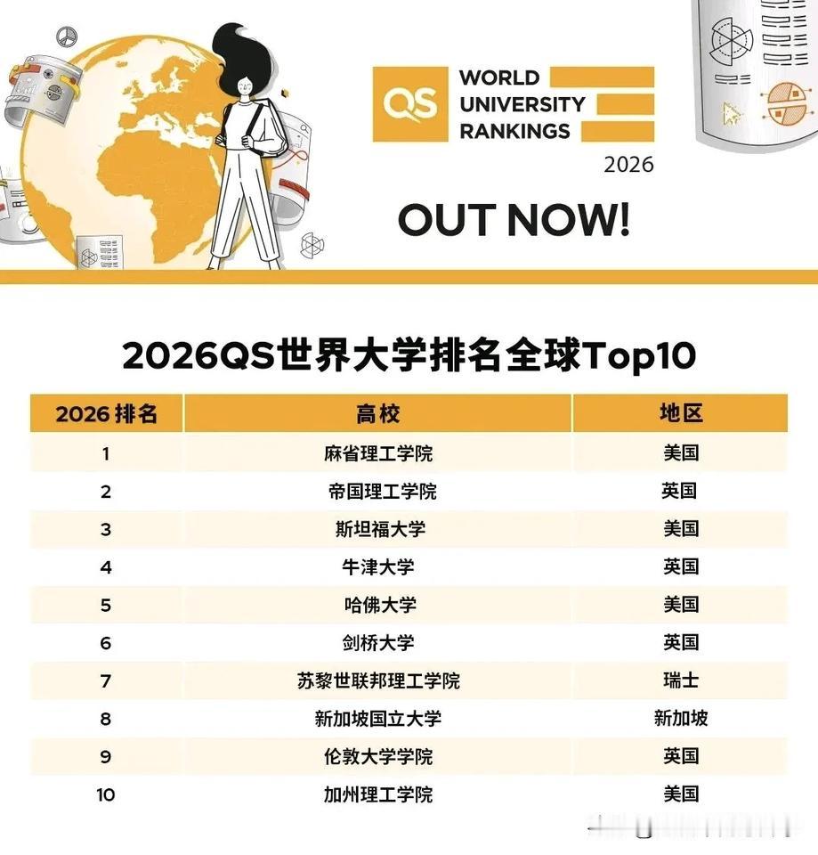 2026年QS世界大学全球排名出炉，国内5所高校挺进世界前50名，北大世界排