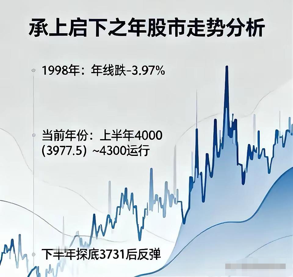 A股这规律，老股民基本都门儿清——几乎从不连涨三年。现在年线就悬在“三连阳”的边