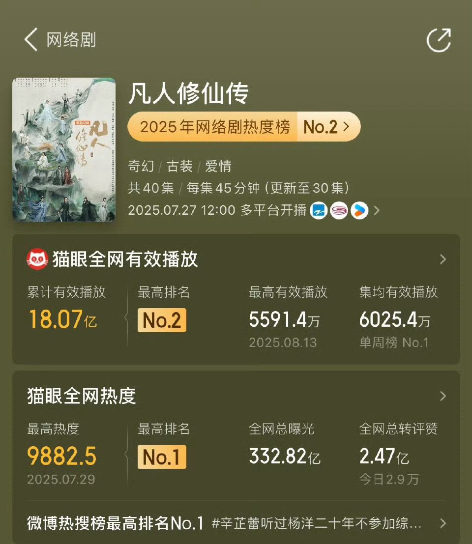 观众给杨洋的韩立干到返场了杨洋凡人修仙传可以说凡人今年长尾效应最好的一部剧了，