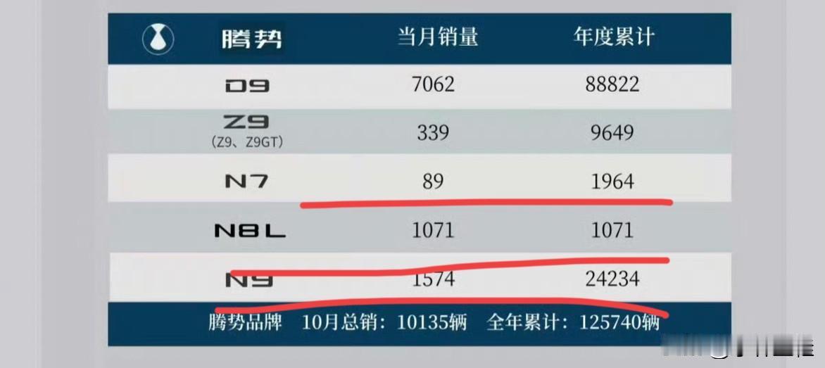 比亚迪到如今还不明白吗？腾势这个品牌救不了比亚迪的中高端，出一款挂一款，如果要像