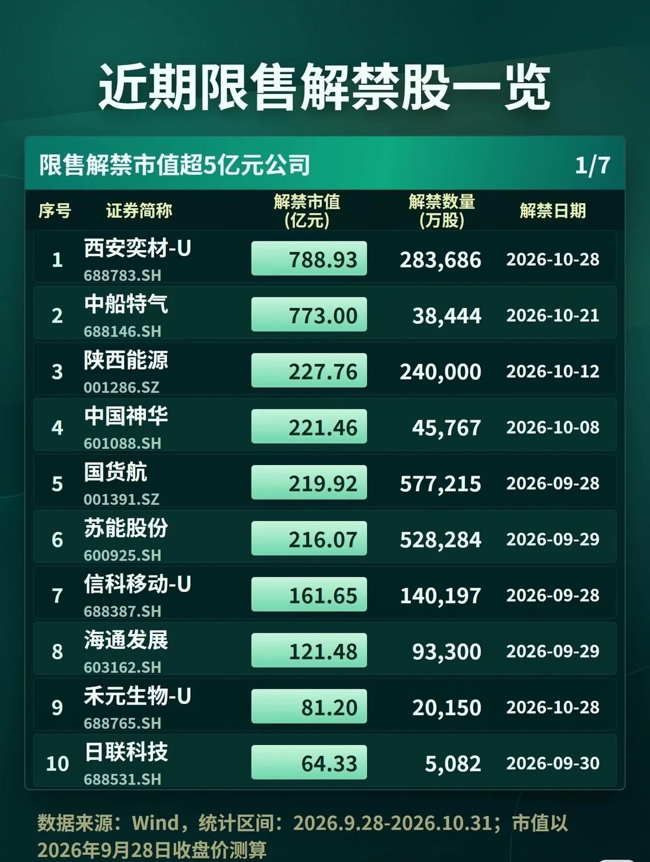 📊近期限售解禁股一览（市值超5亿）统计区间：2026.9.28-10.3