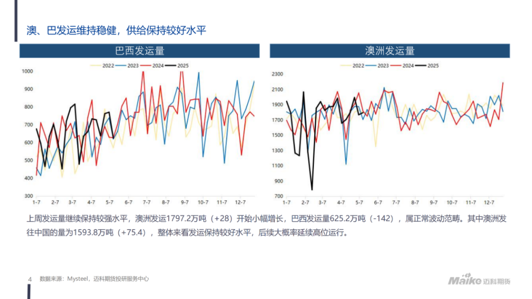 [迈科铁矿周报]国内社库累积有限, 价格底部有支撑丨2025.05.13