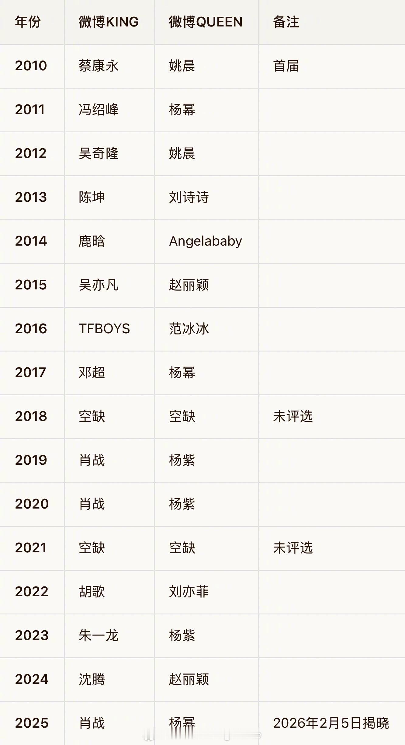 历年微博KING微博QUEEN名单2025年：肖战、杨幂2024年：沈腾、赵丽颖