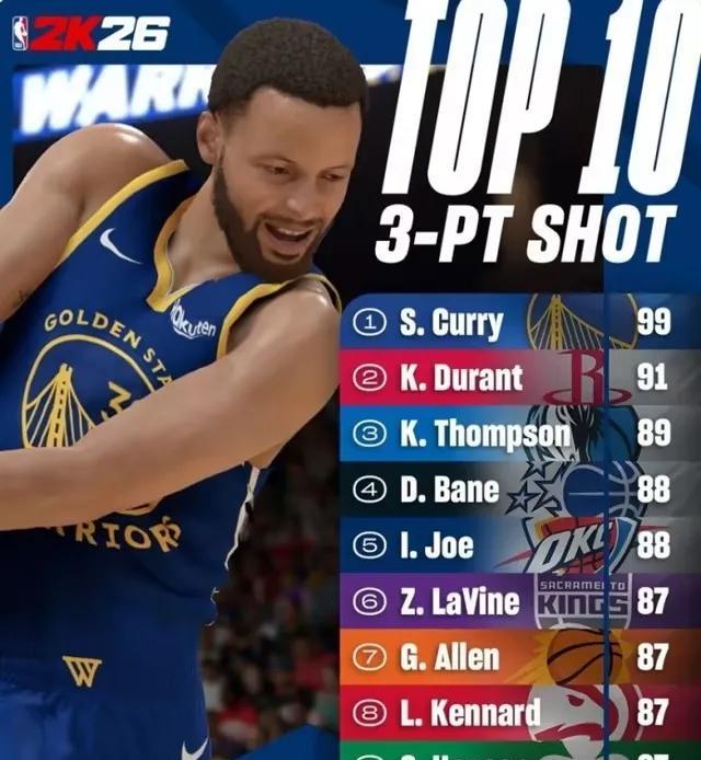 NBA2K官方发布了三分能力值的排行榜，库里毫无疑问是排在了第一位。他的三分能力